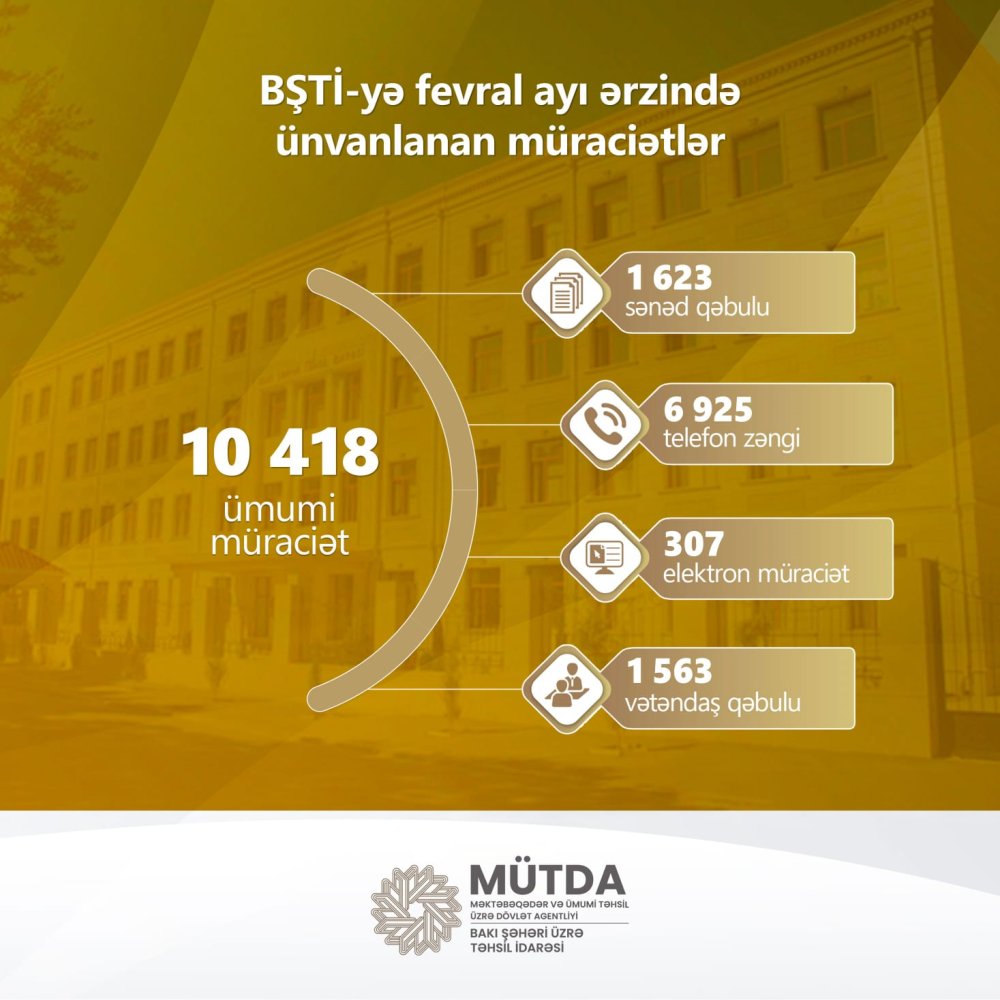 Fevral ayinda 10 418 muraciet daxil olub