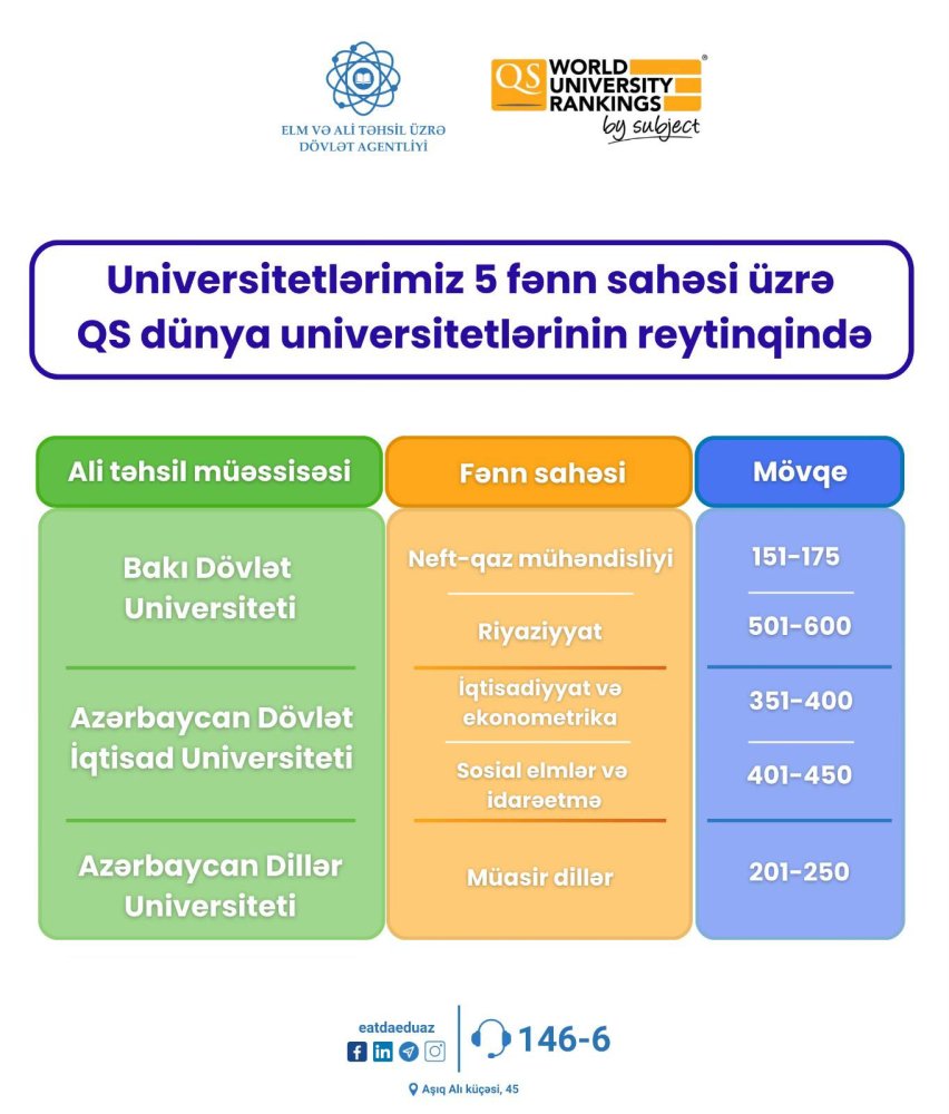 Azerbaycan universitetleri dunyanin en yaxsi universitetlerinin reytinqinde