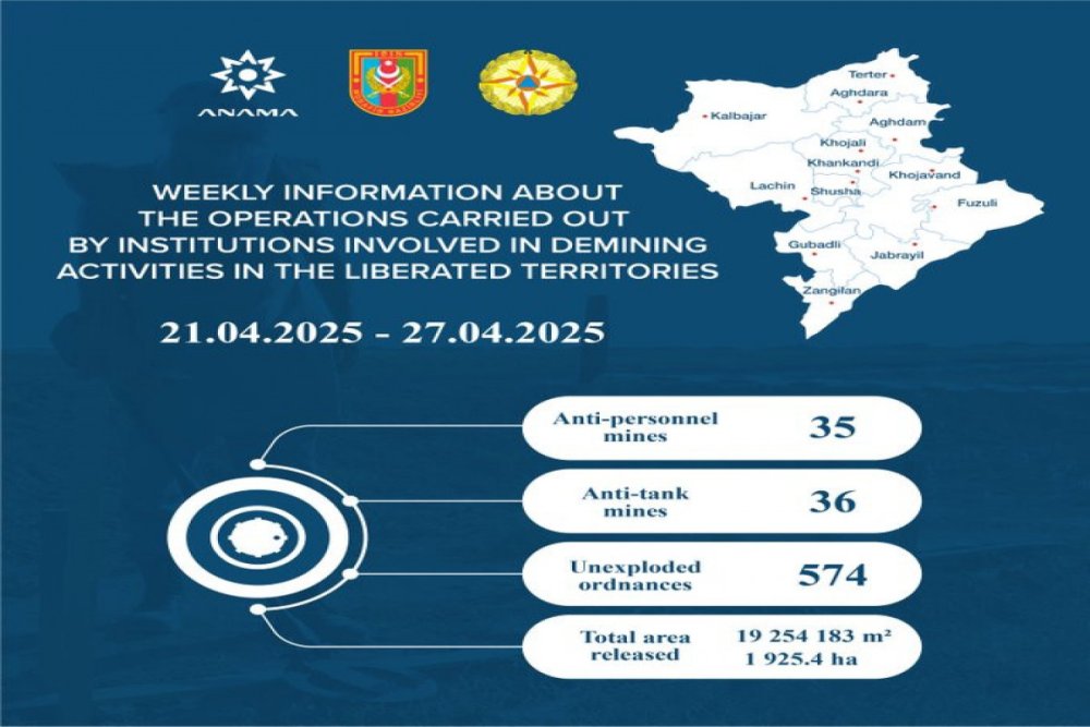 Azad edilmis erazilerde daha 71 mina, 574 PHS askarlanib