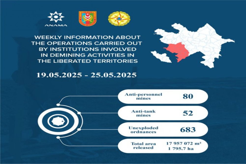Azad edilmis erazilerde daha 132 mina, 683 PHS askarlanib