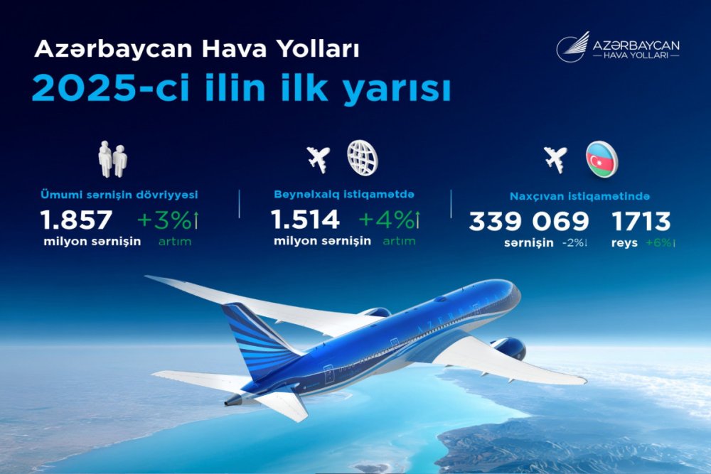 Azerbaycanin hava neqliyyatinda rekord gostericiler, tranzit ustunluyu ve sabit inkisaf
