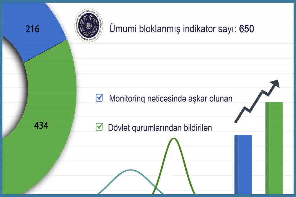 Dovlet qurumlarina qarsi 600-den cox kiberhucumun qarsisi alinib