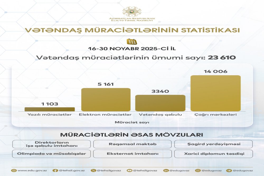 Oten ay Elm ve Tehsil Nazirliyine 24 mine yaxin muraciet daxil olub
